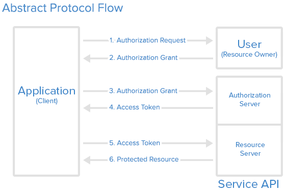 oauth-abstrac-flow